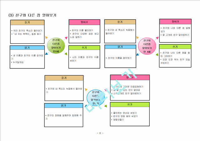 [사회과학] 유치원과친구 3세에서 5세 활동 조직망과 언어교구계획안[유아 교과 교재 및 연구].hwp